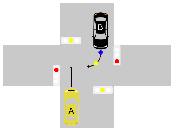 直進車が黄信号で進入、右折車が青信号で進入後、黄信号で右折